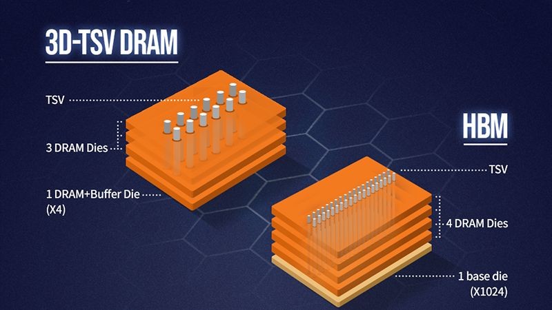 Прорыв SK Hynix в разработке трехмерной памяти DRAM