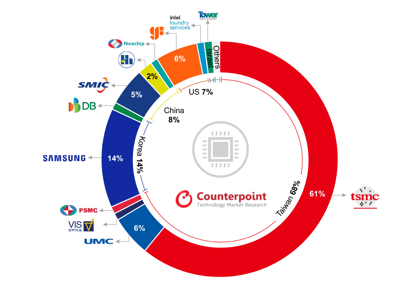 TSMC доминирует на мировом рынке контрактного производства полупроводников с долей 61% в 4 квартале 2023 года