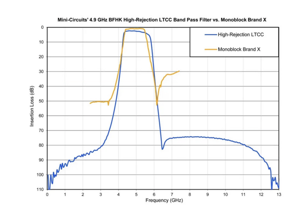 Рис. 2 Вносимые потери в зависимости от частоты для полосовых фильтров Mini-Circuit’ BFHK-5001+ и Monoblock Brand X Рис. 2 Вносимые потери в зависимости от частоты для полосовых фильтров Mini-Circuit’ BFHK-5001+ и Monoblock Brand X