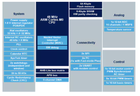 STM32F030C8T6, 32-битный микроконтроллер ARM Cortex-M0, 48МГц, 64КБ Flash